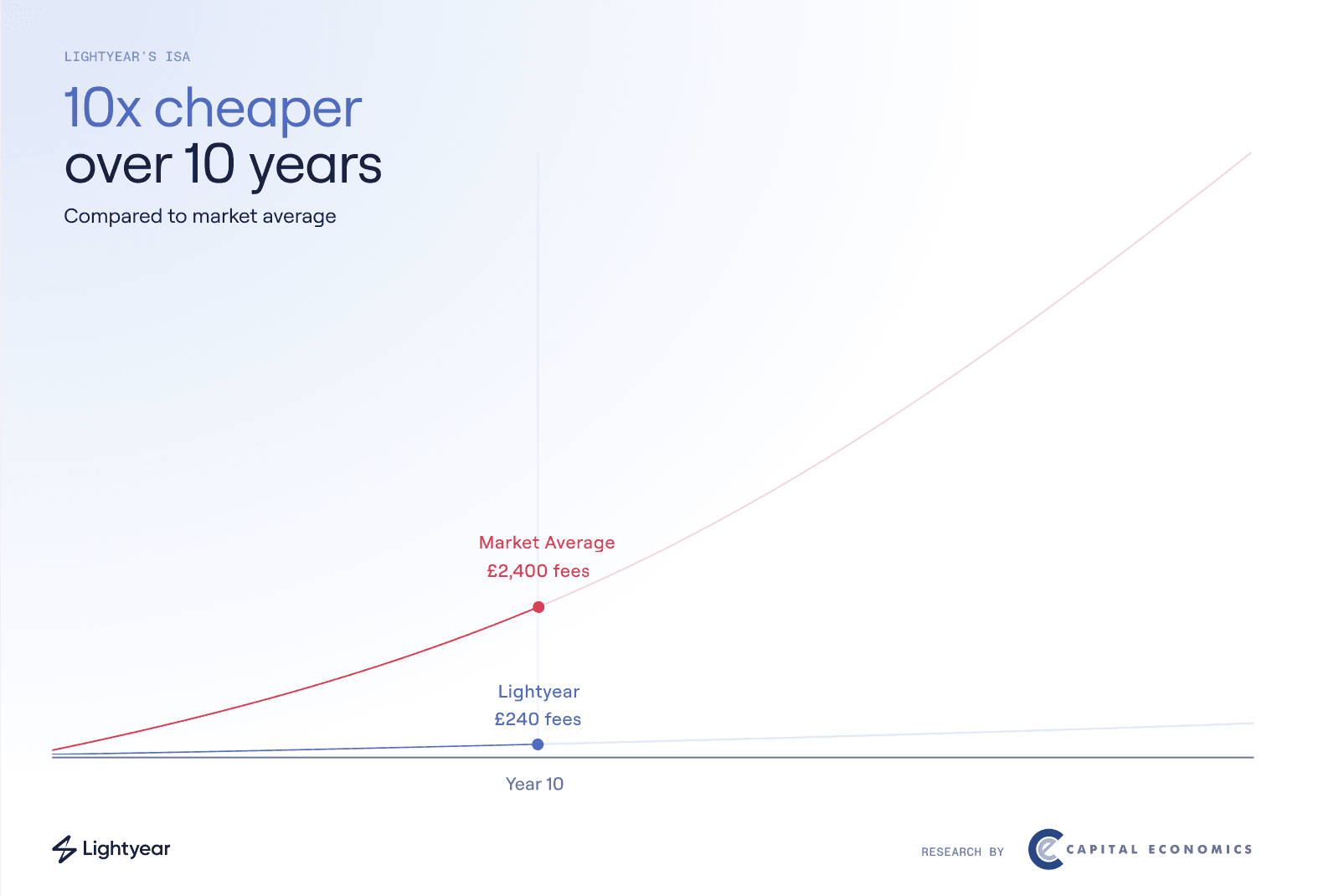 Deposit values, transaction activity & growth assumptions used are outlined below