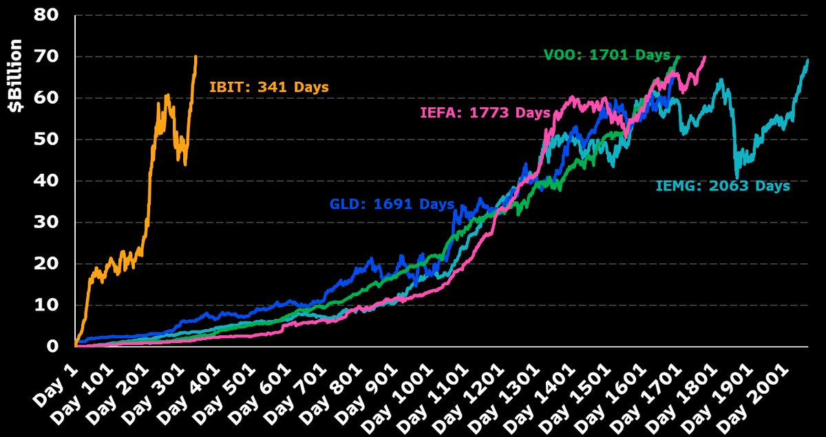 ibit-70-billion.jpeg