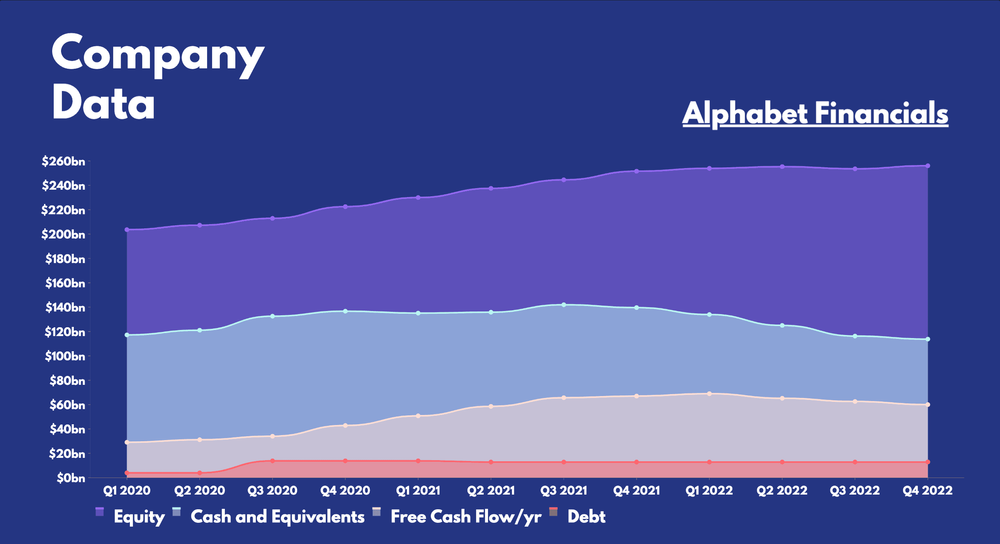 Alphabet financials