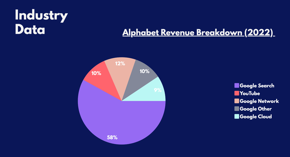 Alphabet revenue breakdown (2022)