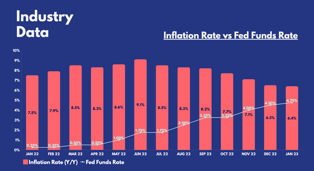 Inflation Rate vs Fed Funds Rate