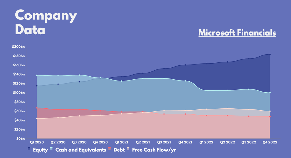 Microsoft financials