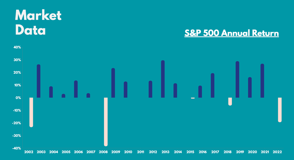 S&P 500 Annual Return