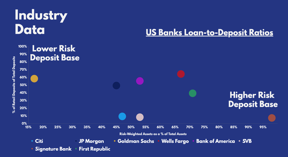 US Banks Loan-to-Deposit Ratios