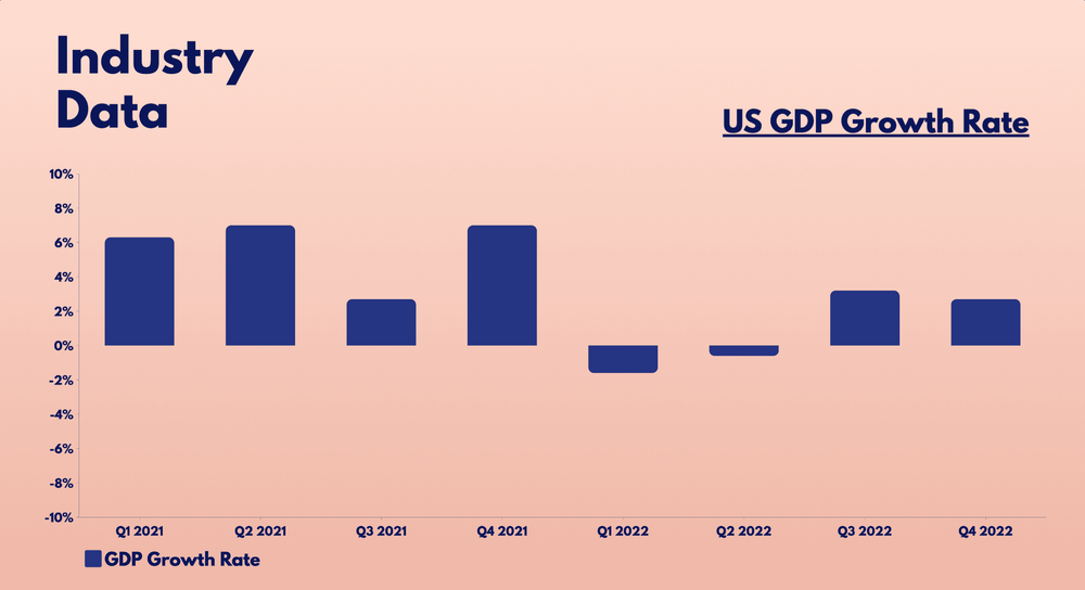 US GDP Growth Rate