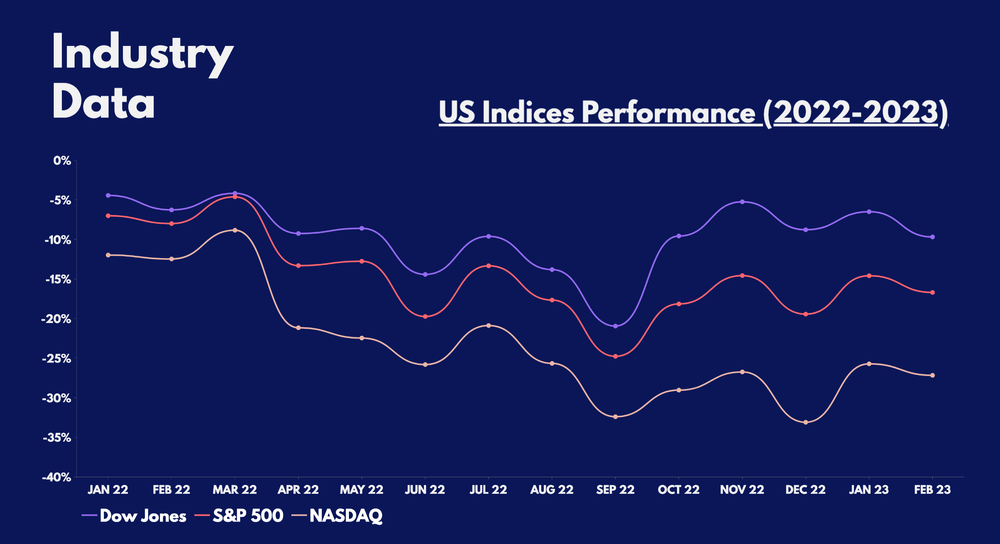 US Indices Performance (2022-2023)