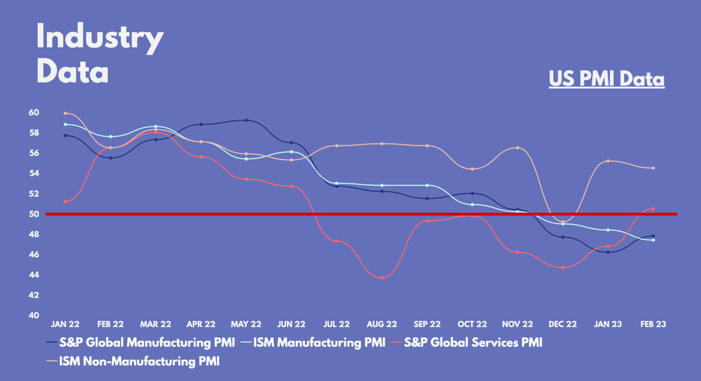 US PMI Data